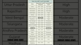 Neet 2026 Safe Score Neet Cutoff 2026 | Expected Cutoff for neet 2026 #neetcutoff #neet2026