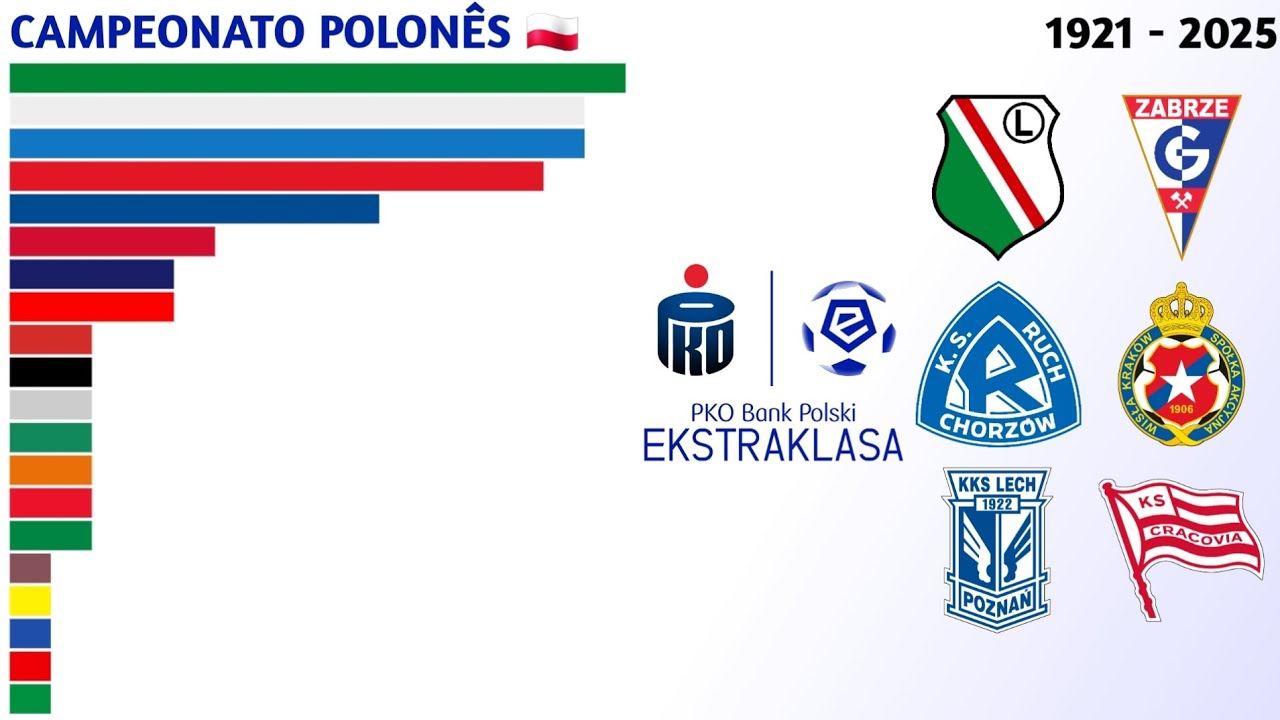 Campeões da Ekstraklasa (1921 - 2025) | Campeonato Polonês 🇵🇱