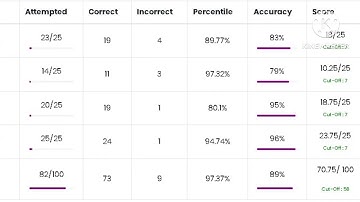 FCI AG3 Prelims live mock Scorecard || fci pre self given analysis and scorecard #fcirecruitment2022
