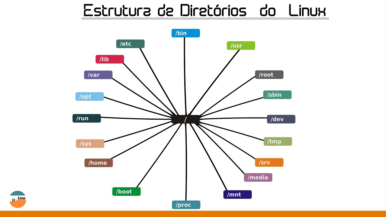 002 - Estrutura de diretórios no linux - YouTube