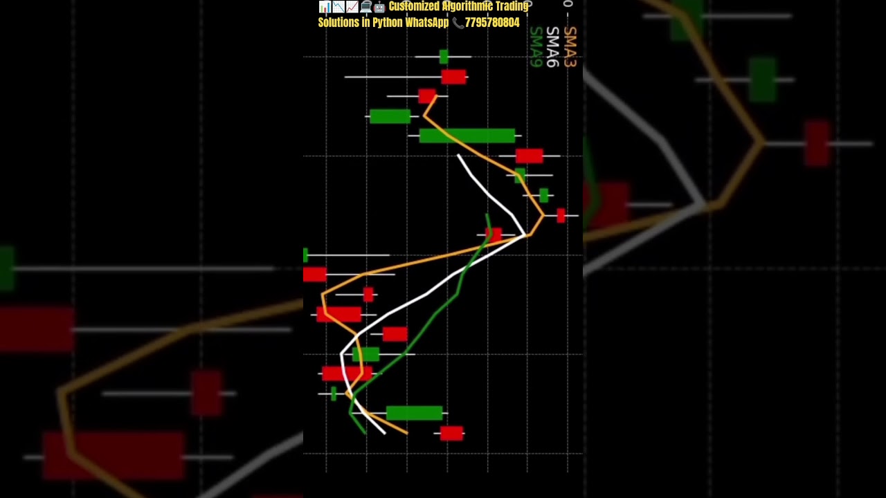 SENSEX Crossover SMA(3,6,9) Candlestick Chart Visualization 