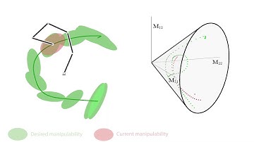 Manipulability Learning, Tracking and Transfer: 2D examples