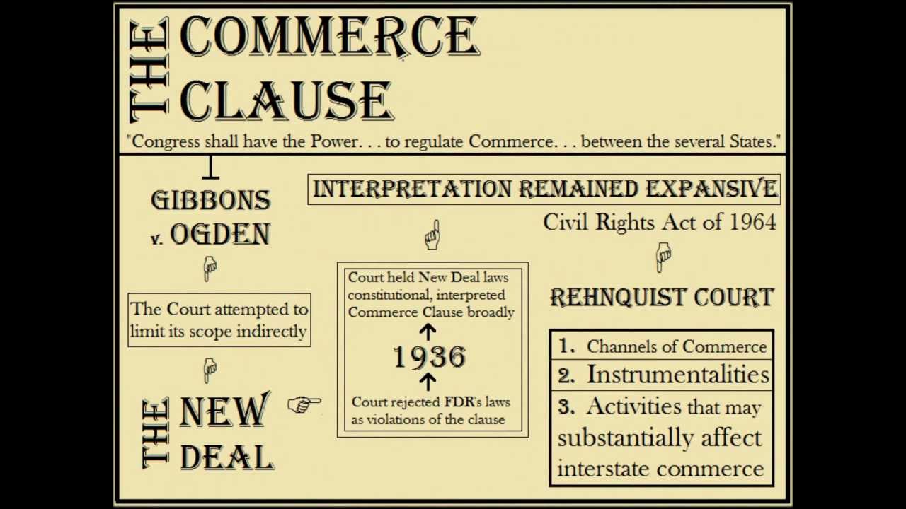 Dormant Commerce Clause Flow Chart