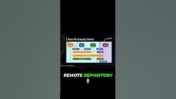 How actually Git works ? #gitworkflow