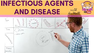 Infectious agents and disease - An overview
