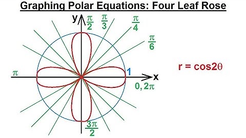 PreCalculus - Polar Coordinates (10 of 35) Graphing Polar Equations: r=cos[2(theta)], Four Leaf Rose