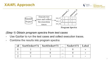 XAI4FL: Enhancing Spectrum-Based Fault Localization with Explainable Artificial Intelligence