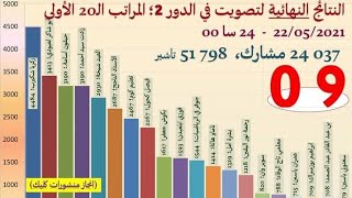 نلنا المركز الثاني بجدارة .... مبارك لي ولكم ❤️❤️❤️❤️