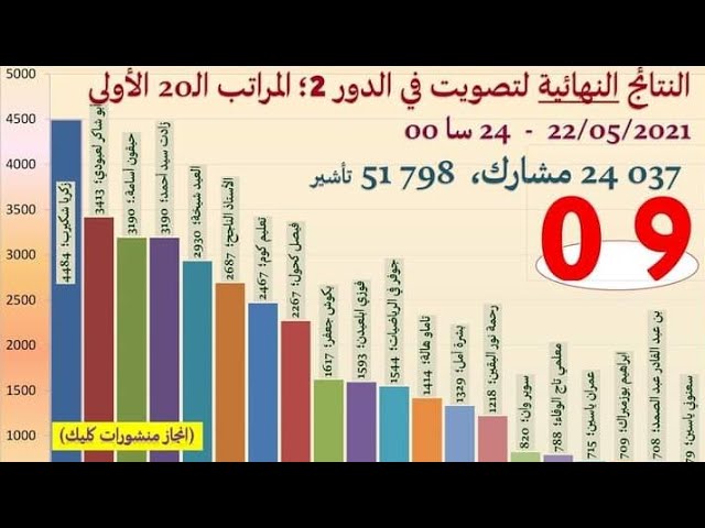 نلنا المركز الثاني بجدارة .... مبارك لي ولكم ❤️❤️❤️❤️
