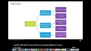 Magento Cloud Demo - Magento Cloud Docker with Universal Config with Oleh Posyniak