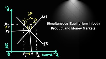 IS-LM MODEL SIMULTANEOUS TWO-SECTOR ECONOMY EQUILIBRIUM