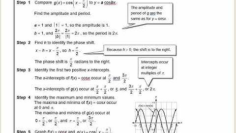 Graphs of Sine and Cosine Part 2 Video