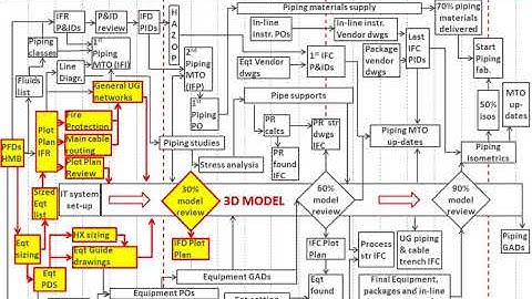 The EPC Engineering sequence