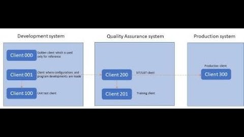 SAP CLIENT ADMINISTRATION - CLIENT CREATION & LOGICAL SYSTEMS