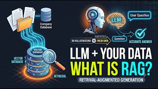 RAG Explained in 3 Minutes: How LLMs Actually Read Your Data