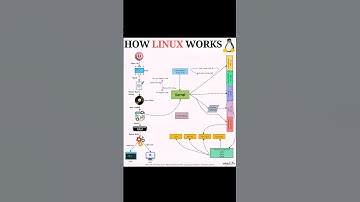 How Linux works under the hood #cybersecurity #networking #shorts