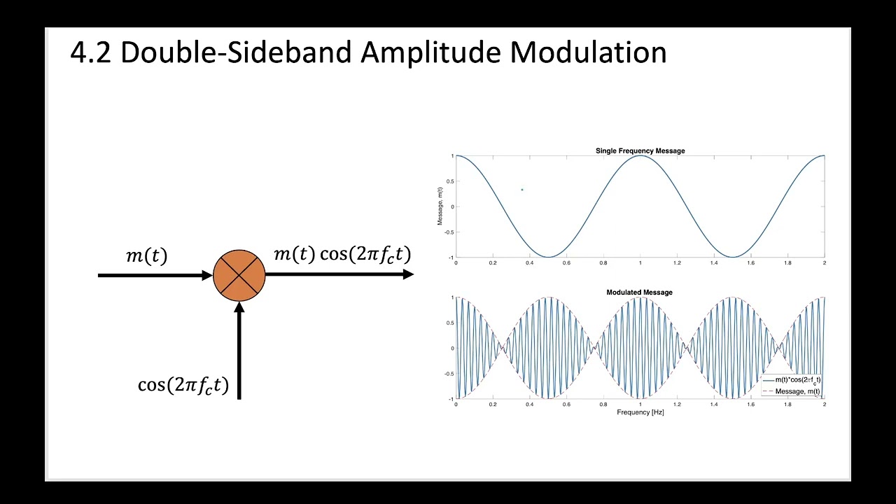 3 - 4.2.1 Visual of a Sample DSB-SC Modulated Message