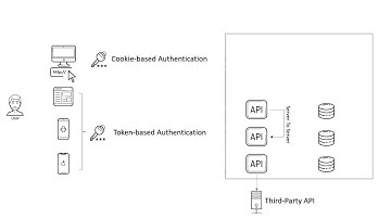 Authentication and Authorization in Modern Applications