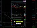 Understanding Yields and Dollar Confidence Explained #shorts #trading #tradingstrategy
