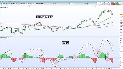 How to use the MACD technical analysis tool | IG