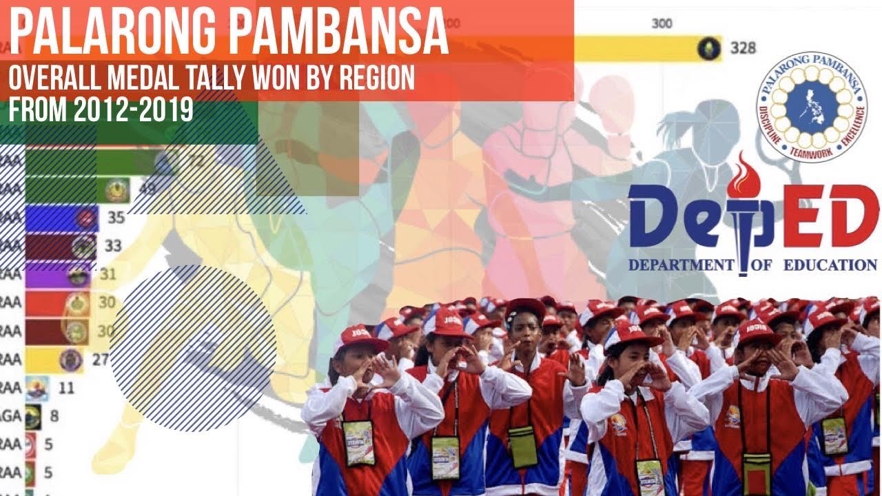 Palarong Pambansa Overall Medal Tally Won by Region From 2012-2019