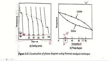 Metallurgy and material Science. Module 3. Phase Diagrams