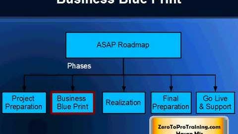 Overview of ASAP Implementation Roadmap for Implementing SAP Systems