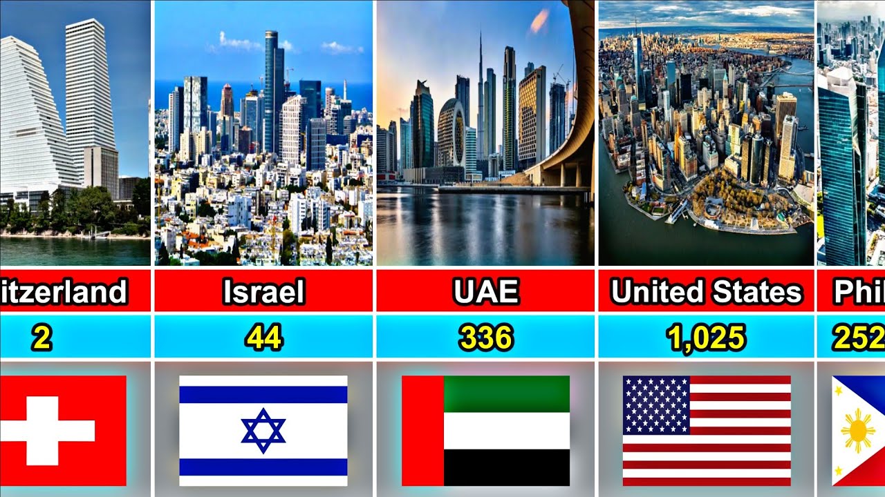 Number of Skyscrapers From Different Countries