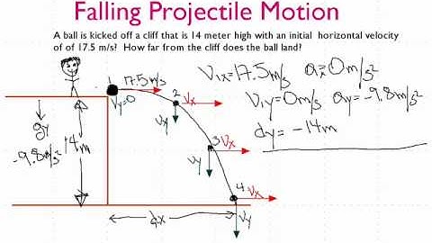 Projectile Motion, Launched from a Known Height