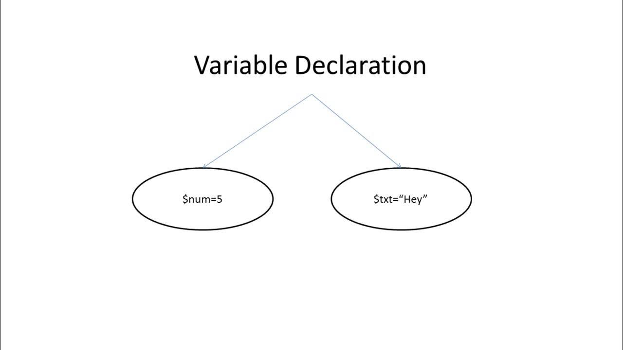 Make variable. Variables.