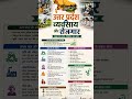 up ka rojgar aur vyavsay #upgk#upsssc#lekhpal#business#shorts#study