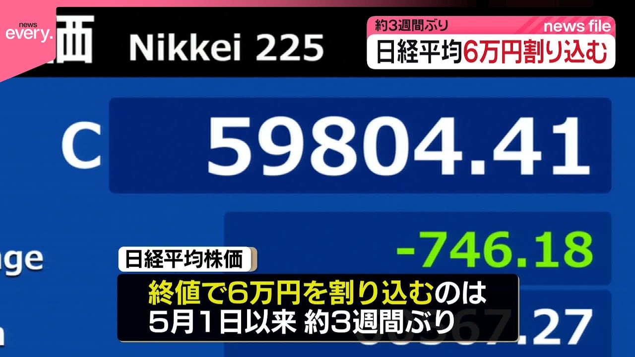 日経平均】約3週間ぶり終値6万円を割り込む - YouTube