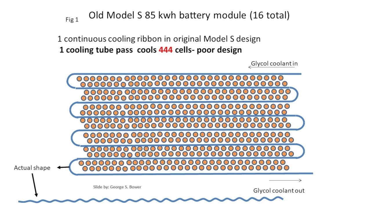 How long will a Tesla battery pack last? Pt 1/4 - YouTube