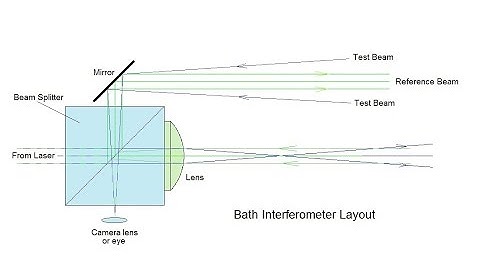 Making a Bath interferometer