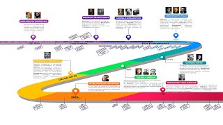 Historia de la educación - Línea del tiempo