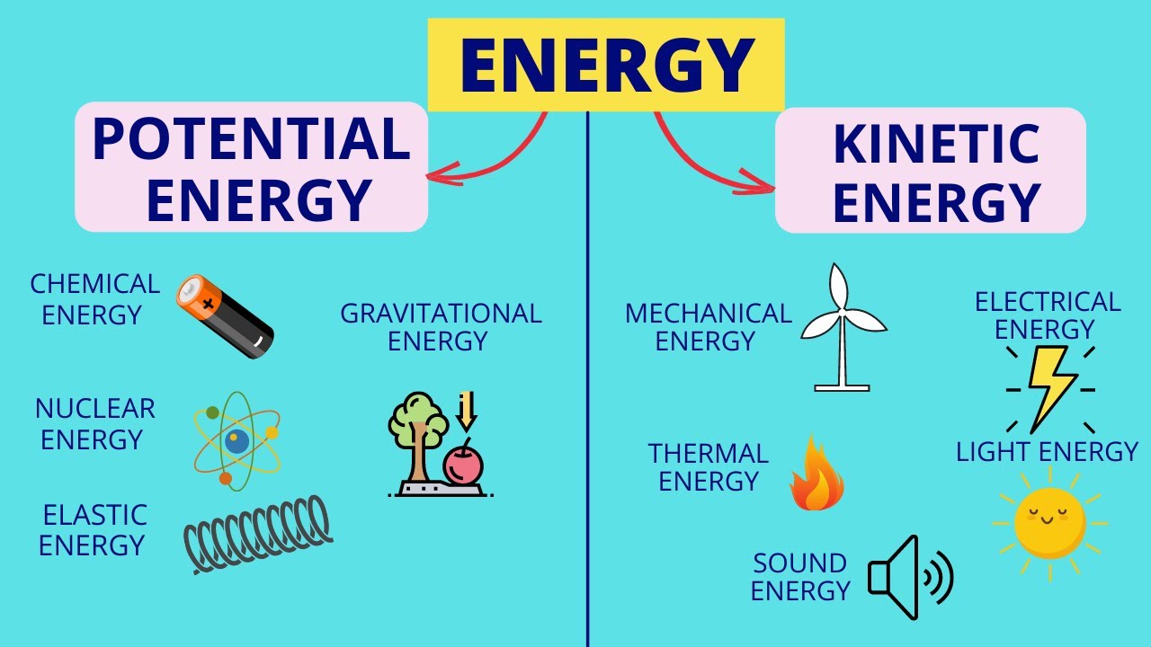Energy Forms Of Energy Law Of Conservation Of Energy Science