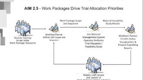 Fiatech Advanced Work Packaging Information Mapping AIM