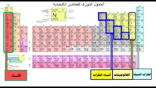 الخاصية الفلزية واللافلزية