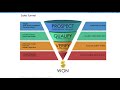 Rev Up Your Startup Week 5