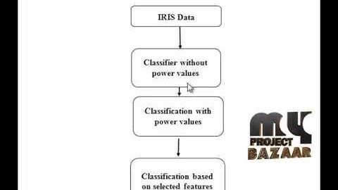 Final Year Projects 2015 | Data-Core-Based Fuzzy Min–Max Neural Network