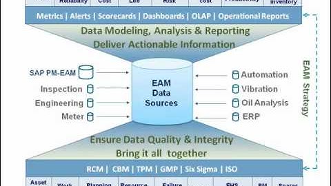 Webinar on "SAP EAM/PM Data analysis and reporting"