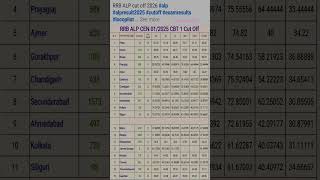 🚆 ALP CBT 1 Cutoff 2026 | Expected vs Official Cutoff Analysis 📊🔥 #ALP #RRBALP #Cutoff
