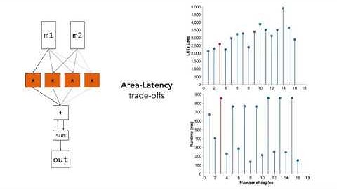 Lightning Talk - Predictable Accelerator Design with Time-Sensitive Affine Types
