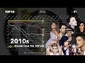 Decade-End List | Billboard Hot 100 Chart History (2010s)