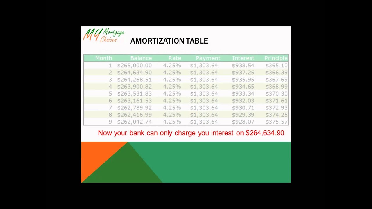 How Amortization Works - YouTube