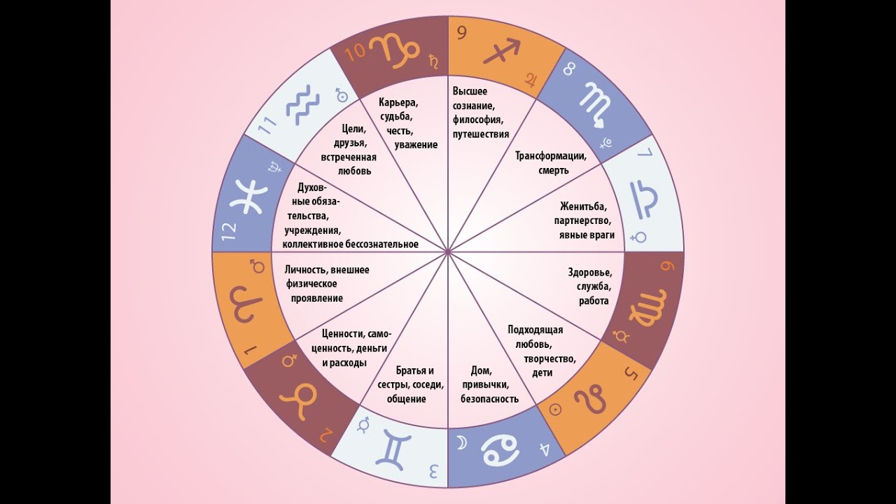 Цвет апреля 2024 по астрологии. Значение знаков зодиака в астрологии в натальной карте. За что отвечает каждый дом в натальной карте. Какие дома за что отвечают в натальной карте. Обозначение домов в астрологии.