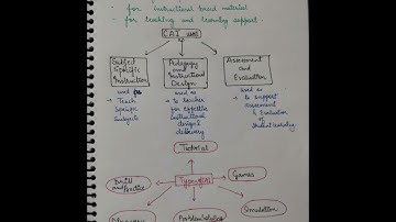 Computer assisted instruction.#education #university#notes#shorts
