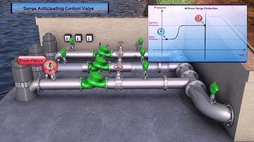 How surge anticipating valves protect pumping stations against damage