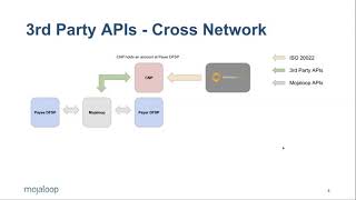 ATM POS and Cross Network integration using the 3rd party APIs 22OCT20