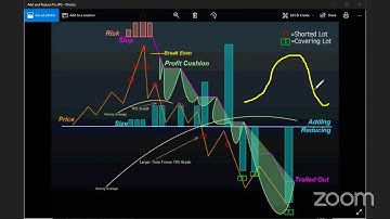 How to trade around a CORE position - Learn about our ADD & REDUCE METHOD